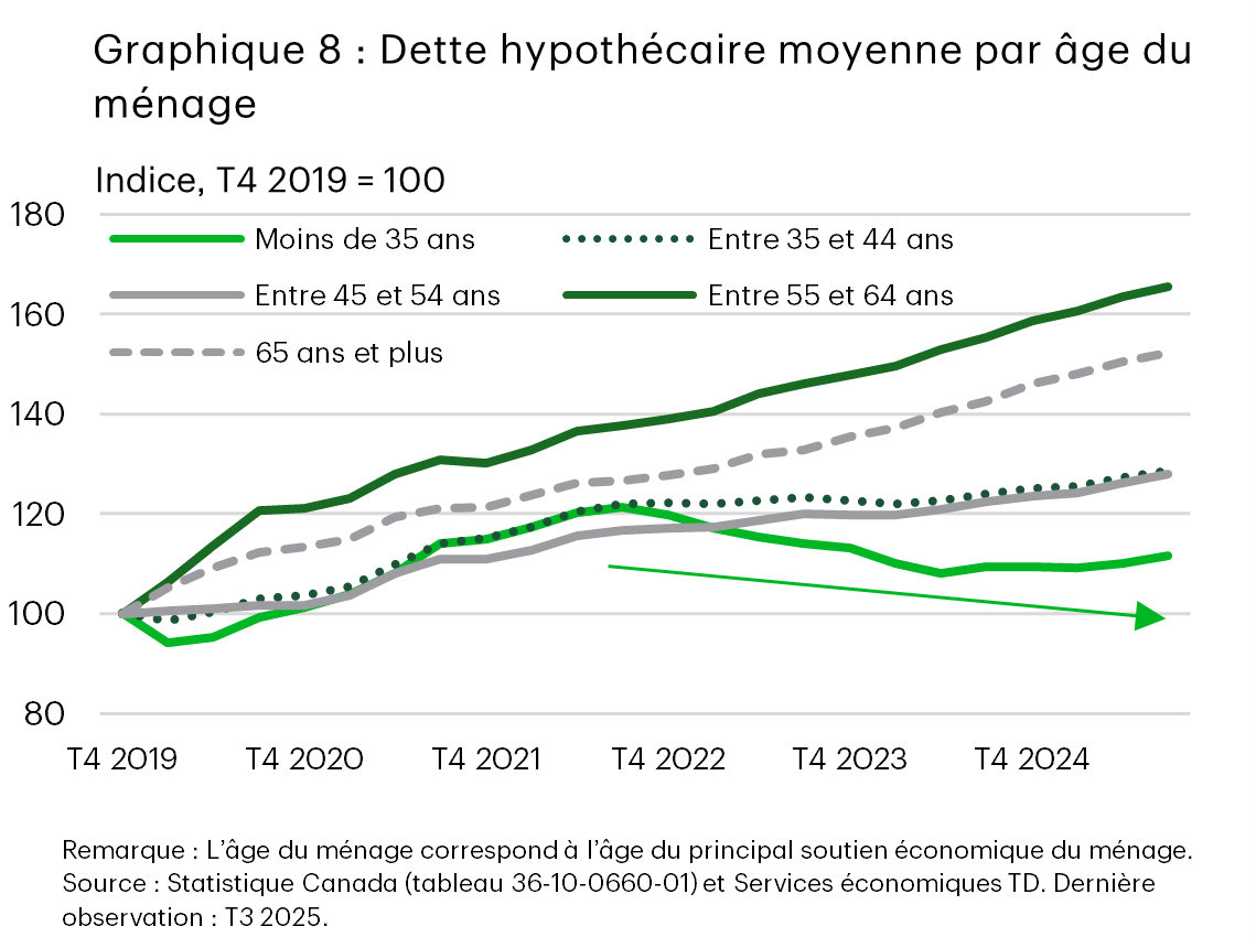 Le graphique 8 présente la dette hypothécaire moyenne indexée au quatrième trimestre de 2019 par groupe d’âge des ménages au Canada du quatrième trimestre de 2019 au troisième trimestre de 2025. La dette hypothécaire augmente le plus pour les ménages âgés de 55 à 64 ans et de 65 ans et plus, et plus modérément pour les ménages âgés de 35 à 54 ans, et diminue par rapport à un sommet atteint au troisième trimestre de 2022 pour les ménages âgés de moins de 35 ans.