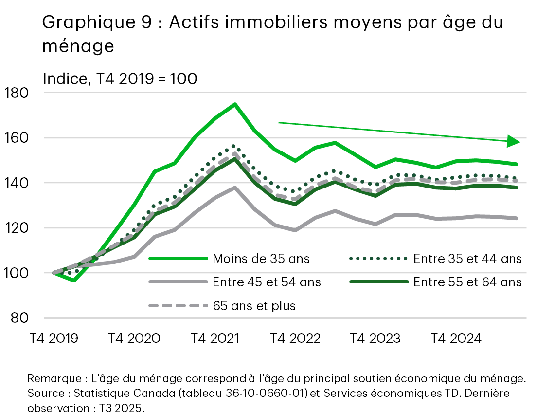 Le graphique 9 présente la valeur moyenne des actifs immobiliers indexée au quatrième trimestre de 2019 par groupe d’âge des ménages au Canada du quatrième trimestre de 2019 au troisième trimestre de 2025. Les actifs immobiliers augmentent fortement jusqu’au premier trimestre de 2022 pour tous les groupes d’âge, la plus forte augmentation étant enregistrée par les ménages de moins de 35 ans, suivie d’une période de stabilisation à des niveaux plus faibles pour tous les âges.