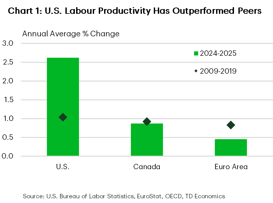 Chart 1 is a bar chart comparing average compound annual labour productivity growth across three regions. In the United States, average compound annual labour productivity growth is 2.6 percent for the 2025, shown by a tall green bar, compared with 1 percent for the 2010 to 2019 period, shown by a black diamond marker. In the euro area, average compound annual labour productivity growth is 0.87 percent in the mid 2020s, compared with 0.92 percent from 2010 to 2019. In Canada, average compound annual labour productivity growth is 0.45 percent in the mid 2020s, compared with 0.83 percent before 2020.