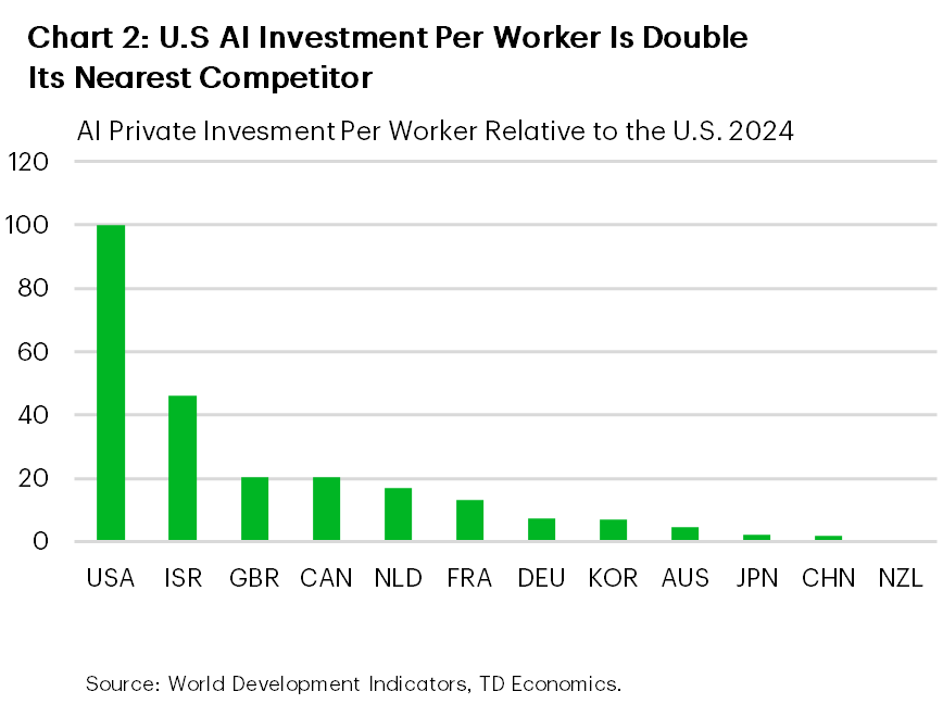 Chart 2 is bar chart comparing AI private investment per worker across countries, indexed to the United States, which is set to 100. The United States has a value of 100. Israel has an index value of 45.97. The United Kingdom has a value of 20.45, and Canada has a value of 20.32. The Netherlands is at 16.89, followed by France at 13.12. Germany has an index value of 7.20, and South Korea is at 7.10. Australia has a value of 4.58. Japan is at 2.13, China is at 1.93, and New Zealand has the lowest value at 0.54.