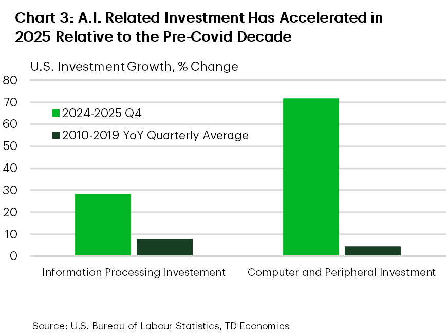 Chart 3 compares average investment growth rates for two categories. Information Processing Investment shows an average growth rate of 28.28 year-over-year percent in 2025, represented by a green bar, compared with an average of 7.75 year-over-year percent during the 2010 to 2019 period, shown by a black diamond marker. Computer and Peripheral Investment show a higher average growth rate of 71.72 percent year-over-year in 2025, compared with an average of 4.62 percent quarter-on-quarter from 2010 to 2019. The vertical axis measures percent change.