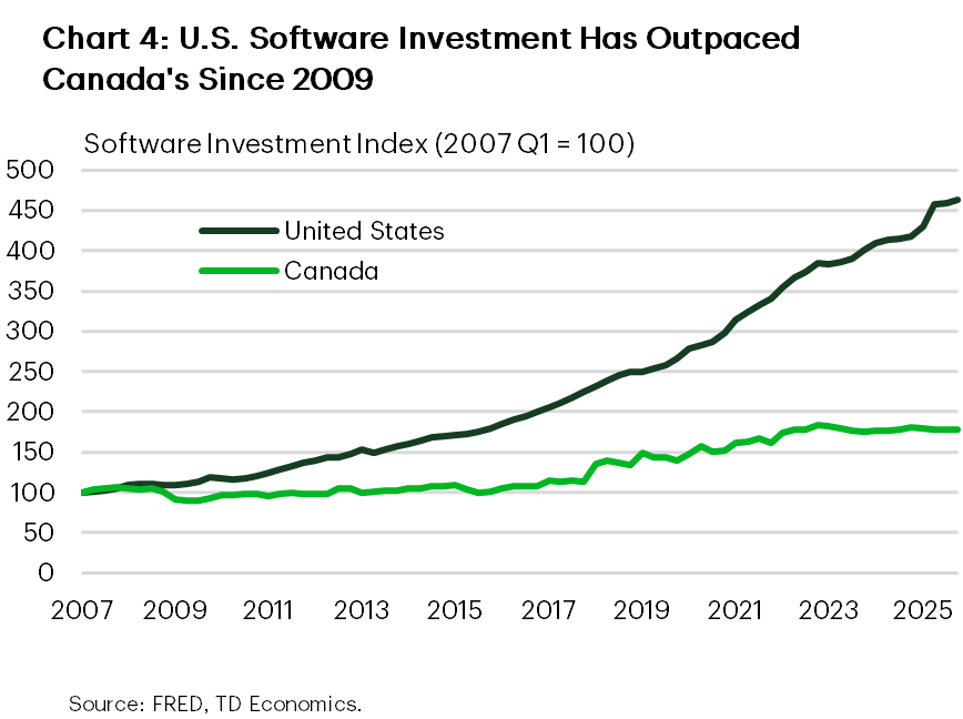 Chart 4 shows two lines over time from 2007 Q1 through 2025 Q4: a black line for the United States and a green line for Canada. Both series start at an index value of 100. For the United States, the index is close to 100 early in the series, rises above 170 in the later middle of the chart, exceeds 200, then increases sharply near the end, reaching 446.56 at the final point. For Canada, the index falls to 88 early in the series, then trends upward over time, rises above 200, also increases but relatively less than the United States, ending at 262 at the final point. The chart’s vertical axis runs from 0 to 500 and the horizontal axis shows quarters from 2007 to 2025.