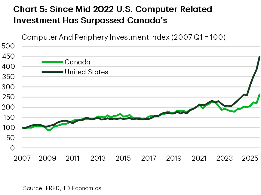 Chart 5 shows the software investment index for the United States and Canada from 2007 Q1 through 2025. Both line series start at an index value of 100 in 2007. The United States, shown as a black line, rises steadily over time, exceeding 200, then 300, and continuing to increase toward the end of the period. The final value for the United States is 463.59. Canada, shown as a green line, fluctuates early, including a decline below 100, then gradually rises. Canadian software investment increases above 150 later in the series and ends at 178.14. The vertical axis ranges from 0 to 500, and the horizontal axis shows quarterly data from 2007 to 2025.