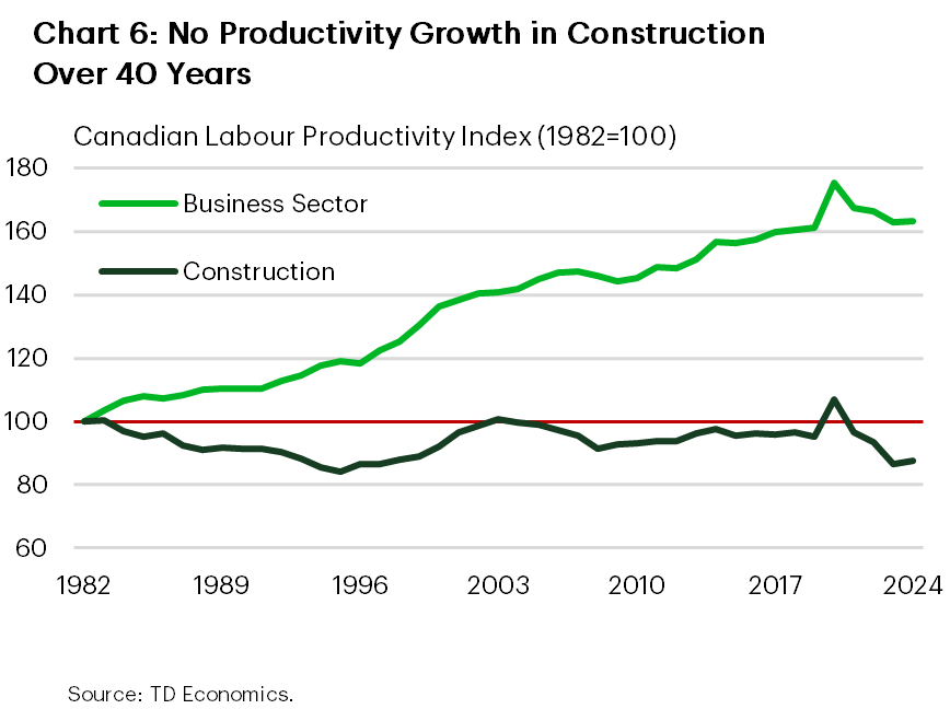 Chart 6 shows no productivity grown in construction over 40 years.