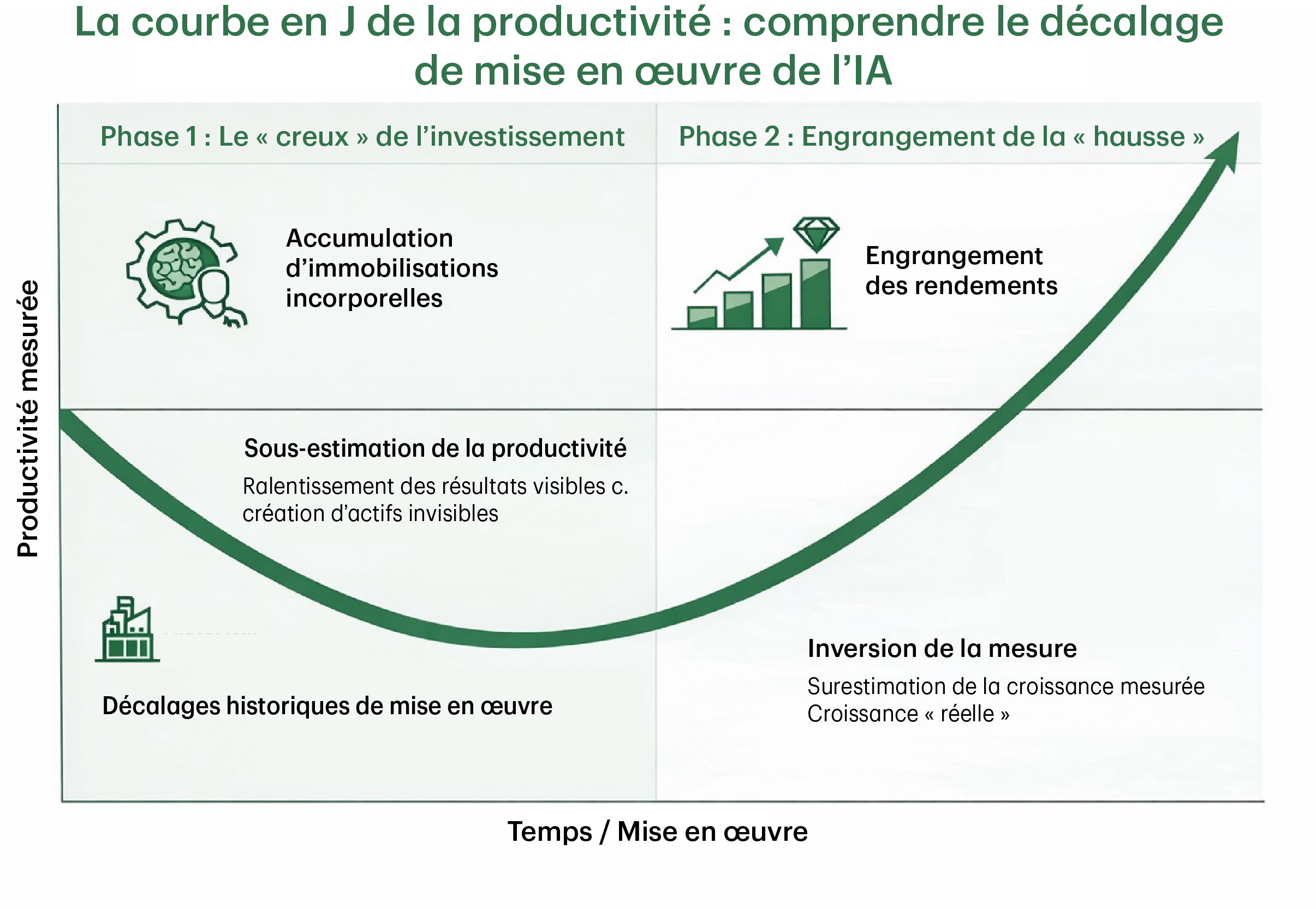 L’infographie illustre une ligne courbe qui descend d’abord vers le bas, puis remonte doucement en montrant la productivité mesurée au fil du temps. Le graphique est divisé en deux phases. La phase 1 est intitulée « Le creux de l’investissement ». Au cours de cette phase, les entreprises adoptent les nouvelles technologies et s’y adaptent, et la courbe de la productivité baisse, car elles accumulent des immobilisations incorporelles, comme des données, des systèmes, des compétences et des capacités organisationnelles. La productivité mesurée peut sembler plus faible au cours de cette période en raison d’une sous-estimation de la productivité, les résultats visibles ralentissant alors que des actifs invisibles sont constitués. La phase 2 est intitulée « Engrangement de la hausse ». Au cours de cette phase, la courbe de productivité augmente fortement. Cette section est intitulée « Engrangement des rendements ». À mesure que sont effectués les investissements complémentaires à la nouvelle technologie et que la nouvelle technologie est intégrée aux flux de travail de base, la productivité mesurée augmente. Une note de ce côté-ci mentionne une inversion des mesures, la croissance de la productivité mesurée peut temporairement surestimer les gains sous-jacents après l’intégration. L’infographie montre que les gains de productivité découlant des nouvelles technologies, y compris l’intelligence artificielle, n’arrivent souvent qu’après une période initiale d’investissement et de réorganisation marquée par une baisse de la productivité mesurée.