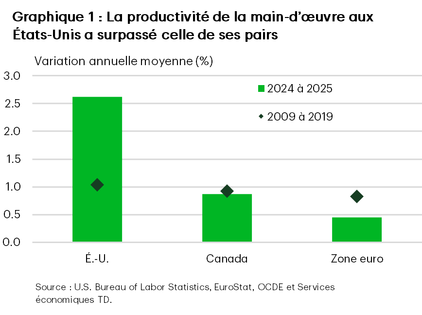 Le graphique 1 est un graphique à barres qui compare la croissance annuelle moyenne composée de la productivité du travail dans trois régions. Aux États-Unis, la croissance annuelle moyenne composée de la productivité du travail est de 2,6 % en 2025, illustrée par une barre verte haute, comparativement à 1 % pour la période de 2010 à 2019, illustrée par un losange noir. Dans la zone euro, la croissance annuelle moyenne composée de la productivité du travail est de 0,87 % au milieu des années 2020, contre 0,92 % de 2010 à 2019. Au Canada, la croissance annuelle moyenne composée de la productivité du travail est de 0,45 % au milieu des années 2020, comparativement à 0,83 % avant 2020.