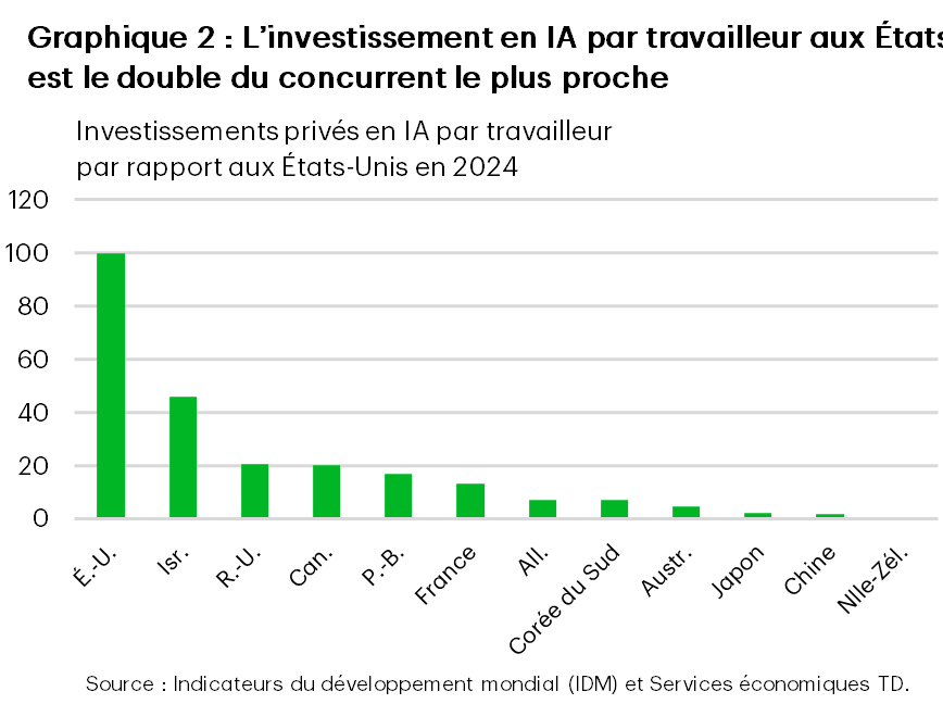 Le graphique 2 est un graphique à barres qui compare l’investissement privé dans l’IA par travailleur dans tous les pays, indexé sur les États-Unis, dont le niveau est fixé à 100. La valeur des États-Unis est de 100. Israël a une valeur indicielle de 45,97. La valeur du Royaume-Uni est de 20,45 et celle du Canada, de 20,32. Les Pays-Bas se situent à 16,89, suivis de la France, à 13,12. L’Allemagne a une valeur indicielle de 7,20 et la Corée du Sud, de 7,10. La valeur de l’Australie est de 4,58. Les valeurs du Japon, de la Chine et de la Nouvelle-Zélande atteignent respectivement 2,13, 1,93 et 0,54.