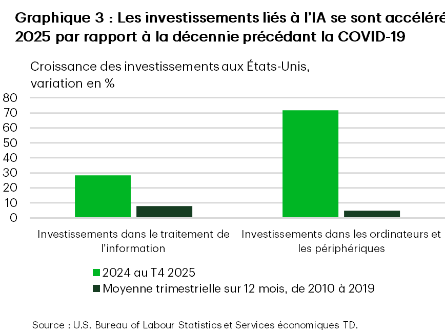 Le graphique 3 compare les taux de croissance moyens des investissements dans deux catégories. Le taux de croissance moyen des investissements dans le traitement de l’information est de 28,28 % sur 12 mois en 2025 et représenté par une barre verte, contre une moyenne de 7,75 % sur 12 mois pour la période de 2010 à 2019, indiquée par un losange noir. Les investissements dans les ordinateurs et les périphériques affichent un taux de croissance moyen sur 12 mois plus élevé, de 71,72 % en 2025, contre une moyenne sur trois mois de 4,62 % de 2010 à 2019. L’axe vertical mesure la variation en pourcentage.