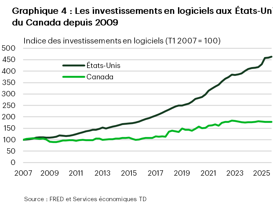Le graphique 4 montre deux lignes au fil du temps, du premier trimestre de 2007 au quatrième trimestre de 2025 : une ligne noire pour les États-Unis et une ligne verte pour le Canada. Les deux séries commencent à une valeur indicielle de 100. Aux États-Unis, l’indice est proche de 100 au début de la série, dépasse 170 au milieu du graphique, dépasse 200, puis augmente fortement vers la fin pour atteindre 446,56 à la toute fin. Pour le Canada, l’indice tombe à 88 au début de la série, puis suit une tendance ascendante au fil du temps, dépasse 200, augmente également, mais moins que les États-Unis, pour terminer à 262. L’axe vertical du graphique va de 0 à 500 et l’axe horizontal, de 2007 à 2025.