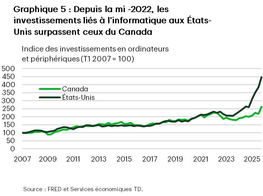Le graphique 5 présente l’indice des investissements en logiciels pour les États-Unis et le Canada, du premier trimestre de 2007 à 2025. Les deux séries de lignes commencent à une valeur indicielle de 100 en 2007. Les États-Unis, représentés par une ligne noire, augmentent régulièrement au fil du temps, dépassant 200, puis 300, et continuent d’augmenter vers la fin de la période. La valeur finale des États-Unis est 463,59. Le Canada, représenté par une ligne verte, fluctue au début, en descendant notamment sous la barre des 100, puis augmente graduellement. Les investissements dans les logiciels au Canada augmentent ensuite au-delà de 150 et finissent à 178,14. L’axe vertical va de 0 à 500 et l’axe horizontal présente les données trimestrielles de 2007 à 2025.