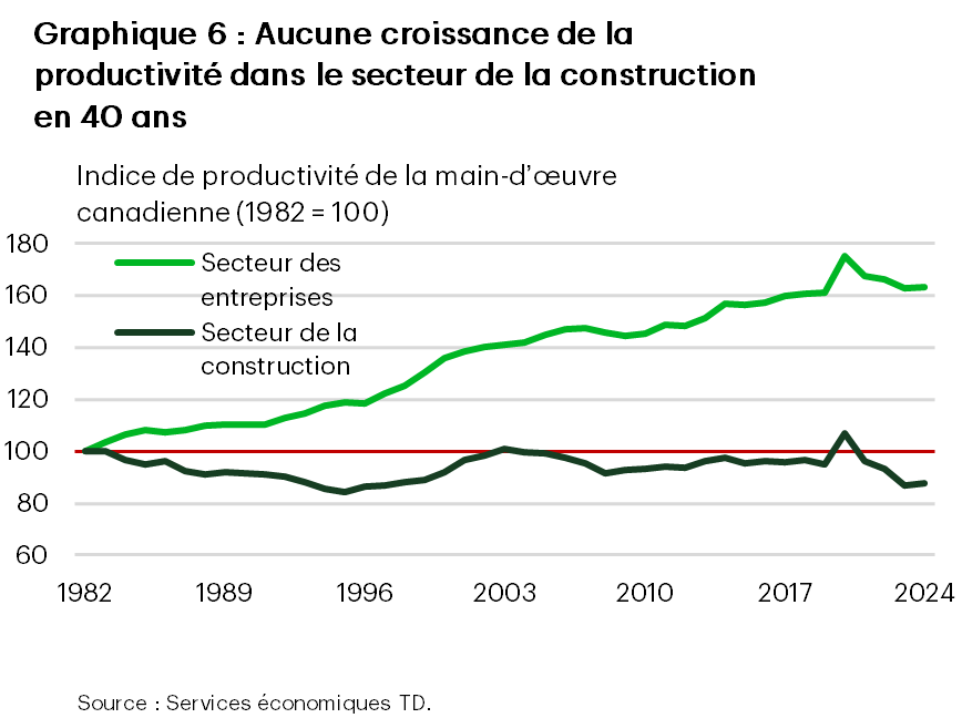 Le graphique 6 montre que la productivité n’a pas augmenté dans le secteur de la construction en 40 ans.