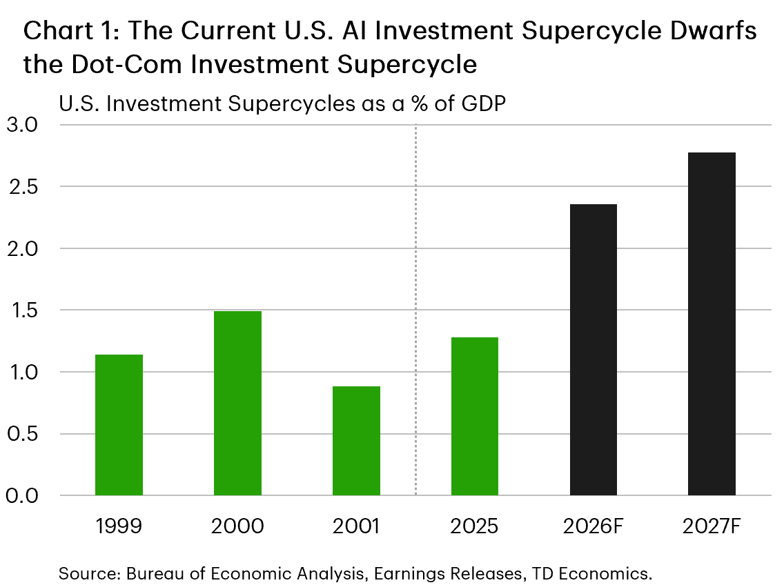 This bar chart compares annual investment spending, and projected spending on artificial intelligence infrastructure with spending during the dot com investment cycle. Spending by hyperscalers is projected to approach $700 billion annually in 2026 alone, exceeding investment levels observed during the dot-com era when measured as a share of GDP. The chart highlights the unprecedented scale of planned AI-related capital expenditures. Data sources: BEA, TD Economics.