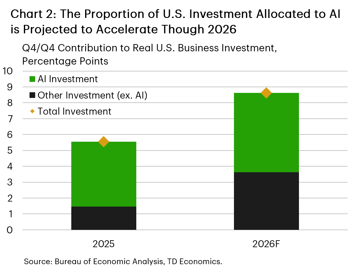 This bar chart compares total U.S. investment in 2025 to projected total investment in 2026 with the share of investment in both years given in green while the non-AI investment share is given in grey. The chart shows projected investment in 2026 is larger than actual investment in 2025 in percentage point terms and the AI share of that investment is also larger than 2025 in percentage point terms. Source: BEA, TD Economics. 