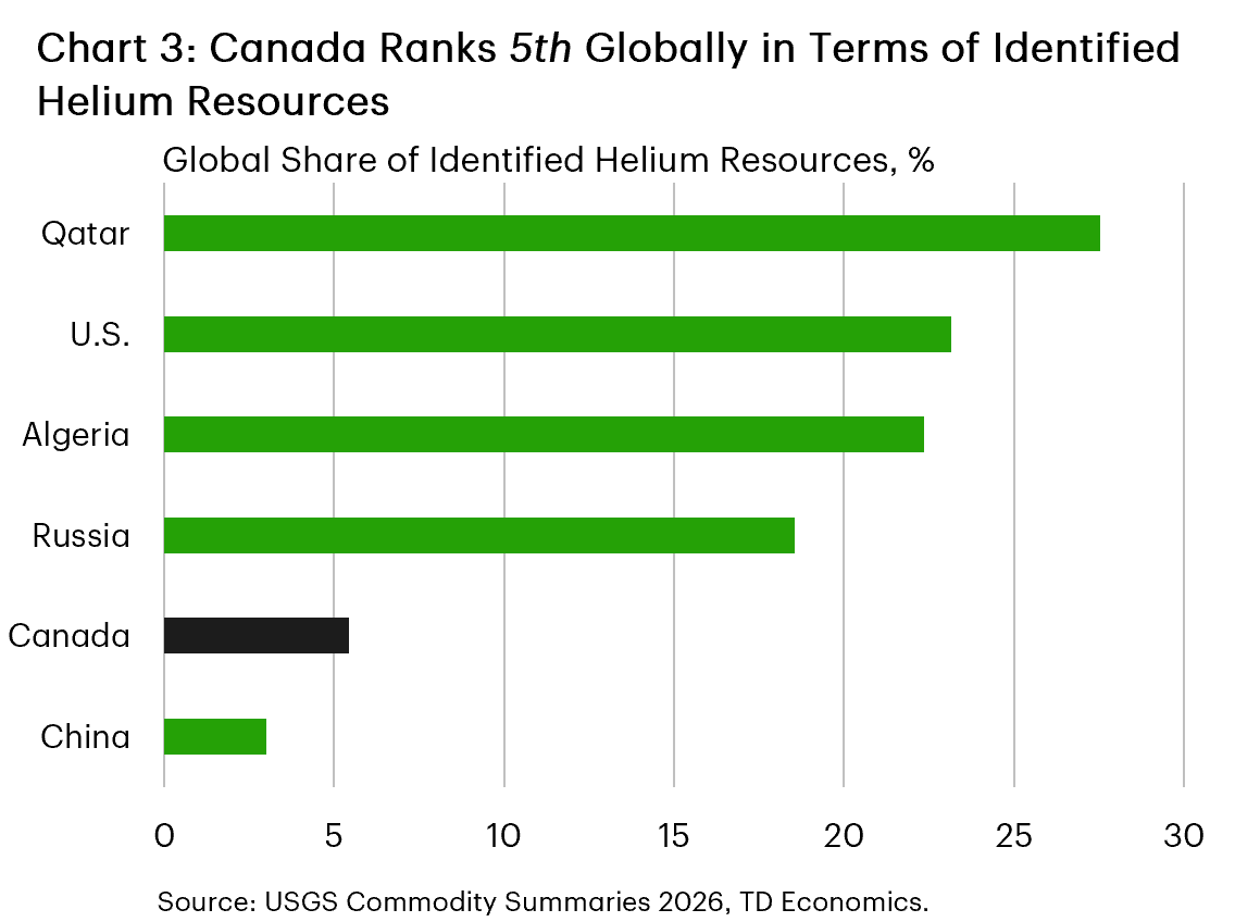 This horizontal bar chart shows identified helium in the top 6 countries as a percentage of global identified helium with Canada in 5th place. The ranking in order is Qatar, U.S., Algeria, Russia, Canada and China. Data sources: USGS Mineral Commodity Summaries 2026, TD Economics