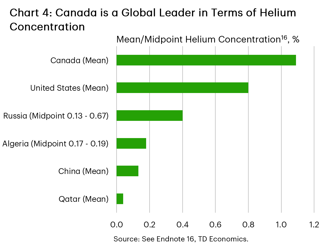 This bar chart compares average helium concentrations in selected producing regions and countries. Canada has the highest concentration among those shown, averaging approximately 1 percent helium content. Other jurisdictions, including the United States, Russia, Algeria, China, and Qatar, show lower helium concentrations. Higher helium concentrations generally reduce extraction costs and improve commercial viability. Data Source: various government agencies, TD Economics. 