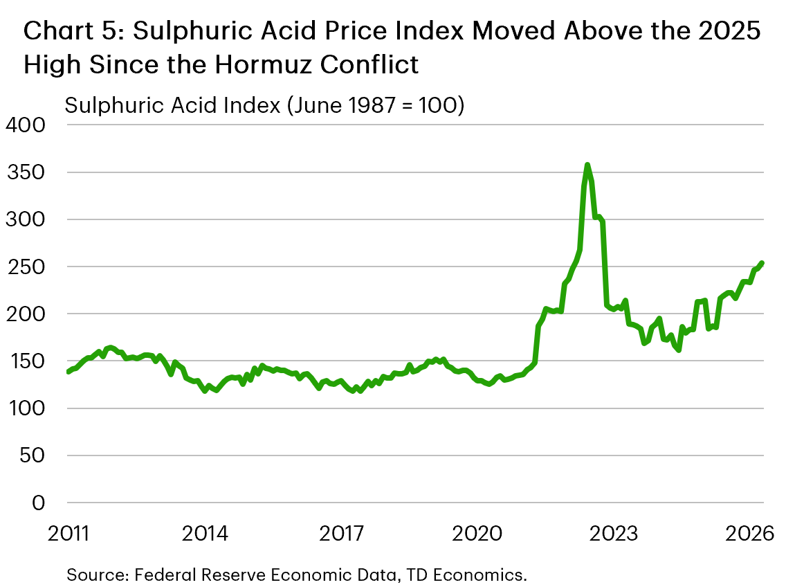 This line chart shows the price of sulphuric acid over time, displaying a sharp increase during Covid which comes back down near pre covid levels and another increase under weigh since 2024 which persists to the present. The chart is monthly. Data sources: FRED, TD Economics. 