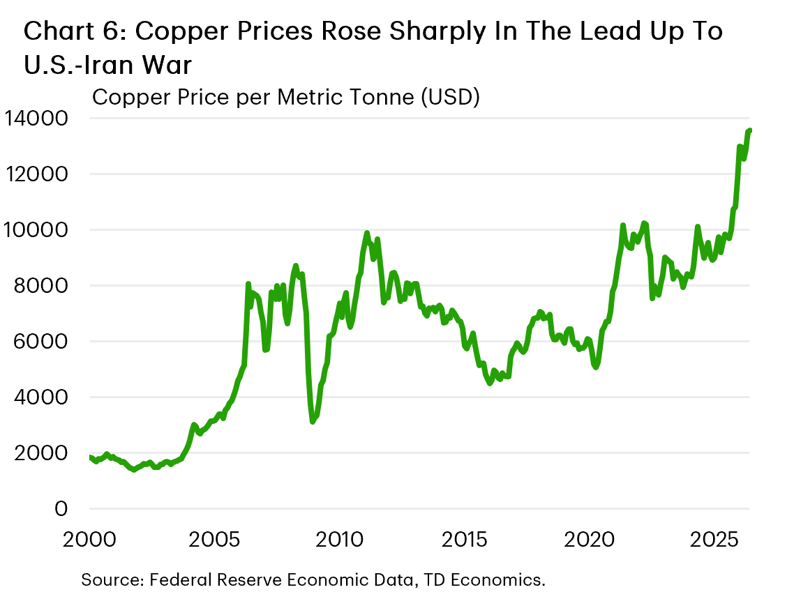 This line chart shows the copper price yearly, showing a steady increase in copper prices since 2007, but a sharp increase since 2024. Data sources: FRED, TD Economics. 
