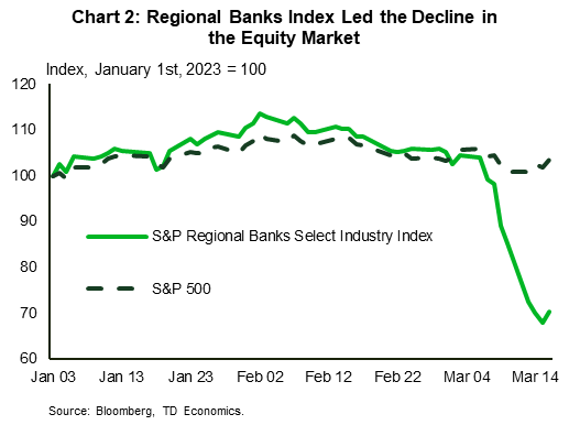 Chart 2 shows the daily series of the S&P regional banks industry index and the S&P 500 index, both re-anchored to their respective values on January 1st, 2023. The regional banks series decline by roughly 30% between March 8th and March 15th, recovering slightly thereafter. In contrast, the S&P 500 index dipped only by 2.5% in the same period.