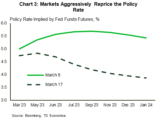 Chart 3 shows the change in the 30-day Federal Funds Futures for March 8th – after Powell's testimony, and March 15th – after the collapse of the Silicon Valley and Signature Banks.  On March 8th fed funds futures pointed to a 50-basis point hike in the upcoming meeting and a 5.75% terminal rate. On March 17th, fed funds futures pointed to the terminal rate reaching 5.0% in March, followed by cuts thereafter. 