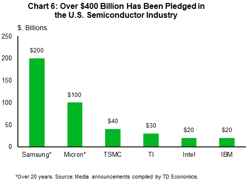 Chart 6 is a bar chart of dollar investment pledges in the semiconductor industry announced by international firms. Announcements by Samsung at $200 billion over 20 years and Micron at $100 billion (over 20 years) stand out. The overall tally of investment is around $400 billion. Sourced from media announcements (compiled by TD Economics).