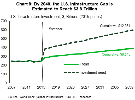 Chart 8 shows the yearly series of the U.S. infrastructure investment needed (priced in 2015 dollars) as estimated by the World Bank relative to the current trend, for the period between 2015 and 2040. By 2040, the cumulative investment needed is estimated to be $12.4 trillion vs. $8.5 trillion expected if infrastructure investment continues growing at the current trend. Sourced from the World Bank Global Infrastructure Bank.