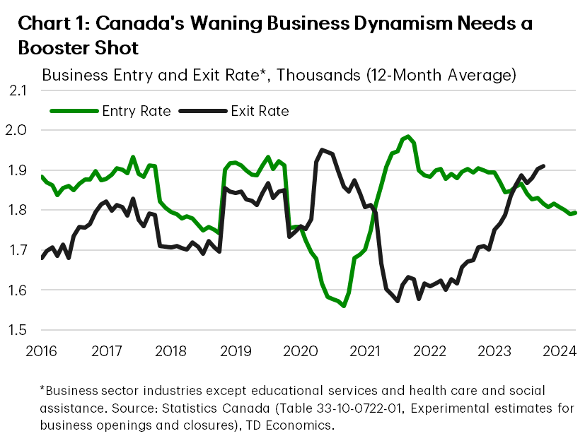 Chart 1 shows the business entry and exit rate in Canada from January 2016 to April 2024, smoothed using a 12-month moving average. Since mid-2021, the entry rate has gradually declined while the exit rate has increased, contributing to the slowdown in net business creation that has occurred since 2023. The chart also shows that the business exit rate was considerably higher than the entry rate throughout 2020 due to pandemic-related lockdowns.