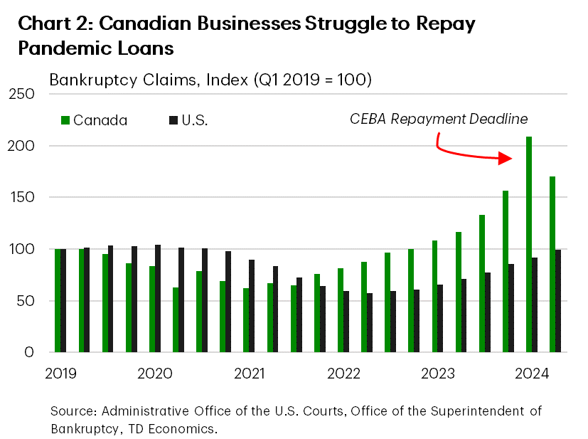 Chart 2 shows an index of quarterly business bankruptcy claims for Canada and the U.S. from Q1 2019 to Q2 2024. The chart shows that current bankruptcy claims in the U.S. hover near their pre-pandemic level. In contrast, Canadian bankruptcy claims began to surge at the beginning of 2022 and currently sit well-above their pre-pandemic level. The rise in Canadian bankruptcies coincides with the repayment deadline for Canada Emergency Business Account (CEBA) loans and the start of collection of CEBA loans in default.