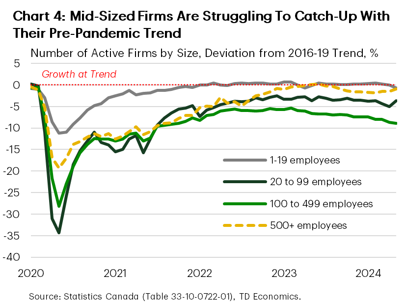 Chart 4 shows the number of active firms by size with respect to the deviation from their 2016-2019 trend. The chart shows that the slowdown in the growth of active businesses is most evident amongst medium-sized firms employing 100-499 workers, which are down approximately 9% relative to trend. Similarly, smaller-sized firms employing 20-99 individuals are down 3.6% from trend. In contrast, the gap from trend for firms with 1-19 employees and 500+ employees are less pronounced, sitting at -0.7% and -0.9% below trend, respectively.