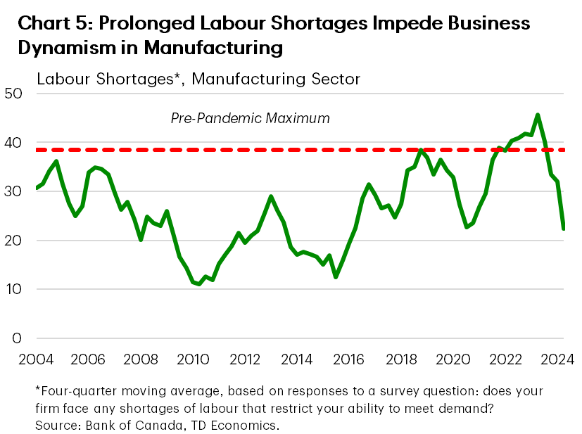 Chart 5 shows the share of firms that face labour shortages in the manufacturing sector on a four-quarter moving average basis. The chart shows that the pre-pandemic maximum was 38.5%. During the mid-point of 2022, the share of manufacturing firms facing labour shortages rose above the pre-pandemic maximum and had remained at historic highs for almost two years. The share of manufacturing firms facing labour shortages has since fallen and now sits at 22.43%, well-below the pre-pandemic maximum.