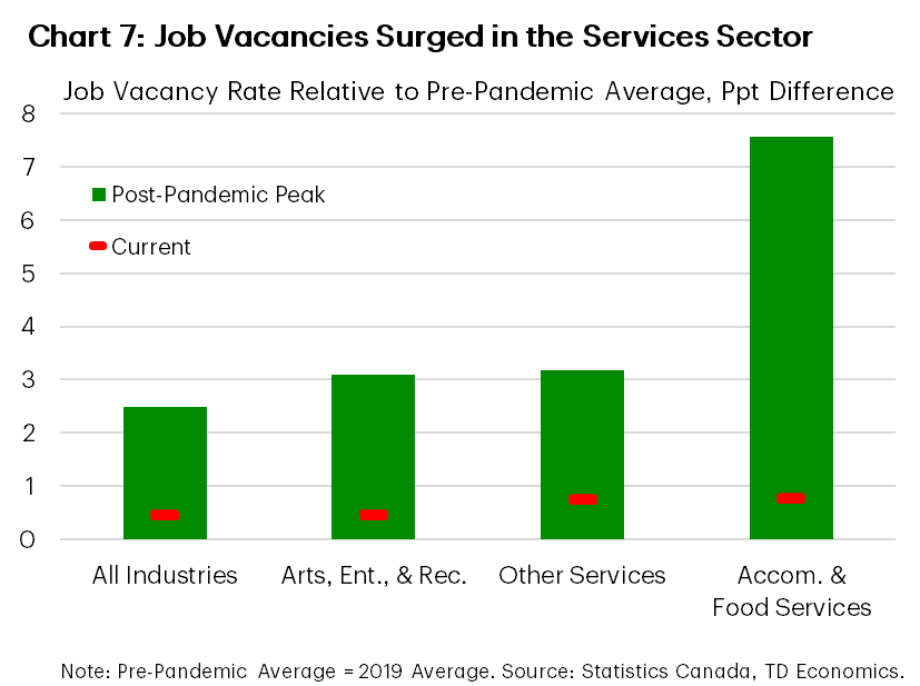 Chart 7 shows the percentage point difference between both the current and post-pandemic peak job vacancy rate and the pre-pandemic average vacancy rate across several services-related sectors. Relative to all industries, the chart shows that the increase in job vacancies during the pandemic were more sizeable in the arts, entertainment, and recreation, other services, and accommodation and food services sectors. Vacancy rates rose 3.1, 3.2, and 7.6 percentage points above the pre-pandemic average in each respective industry. In contrast, the vacancy rate across all industries rose only 2.5 percentage points above its pre-pandemic average.