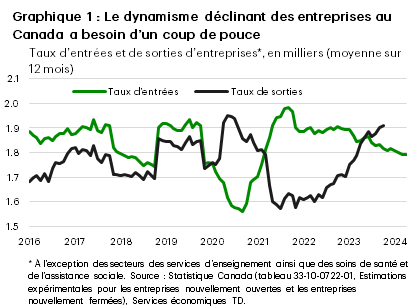 Chart 1 shows the business entry and exit rate in Canada from January 2016 to April 2024, smoothed using a 12-month moving average. Since mid-2021, the entry rate has gradually declined while the exit rate has increased, contributing to the slowdown in net business creation that has occurred since 2023. The chart also shows that the business exit rate was considerably higher than the entry rate throughout 2020 due to pandemic-related lockdowns.