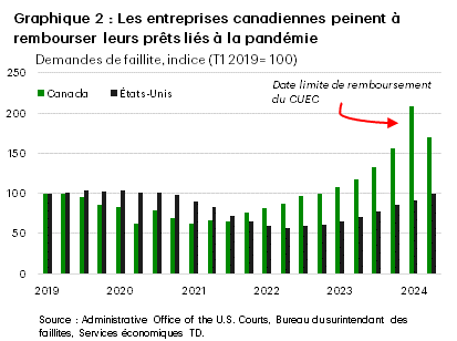 Chart 2 shows an index of quarterly business bankruptcy claims for Canada and the U.S. from Q1 2019 to Q2 2024. The chart shows that current bankruptcy claims in the U.S. hover near their pre-pandemic level. In contrast, Canadian bankruptcy claims began to surge at the beginning of 2022 and currently sit well-above their pre-pandemic level. The rise in Canadian bankruptcies coincides with the repayment deadline for Canada Emergency Business Account (CEBA) loans and the start of collection of CEBA loans in default.