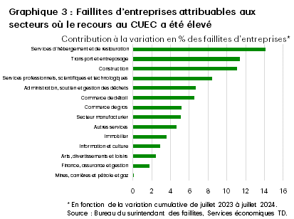 Chart 3 shows the contribution to the % change in business bankruptcies at the industry-level based on the cumulative change in bankruptcies from July 2023 to July 2024. The chart shows that the surge in business bankruptcies is driven by the accommodation and food services, transportation and warehousing, and construction industries. These three industries alone contribute approximately 37% of all business bankruptcies. These industries also have the largest share of firms that requested CEBA loans during the pandemic.