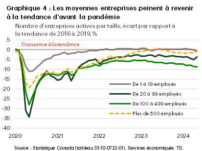 Chart 4 shows the number of active firms by size with respect to the deviation from their 2016-2019 trend. The chart shows that the slowdown in the growth of active businesses is most evident amongst medium-sized firms employing 100-499 workers, which are down approximately 9% relative to trend. Similarly, smaller-sized firms employing 20-99 individuals are down 3.6% from trend. In contrast, the gap from trend for firms with 1-19 employees and 500+ employees are less pronounced, sitting at -0.7% and -0.9% below trend, respectively.