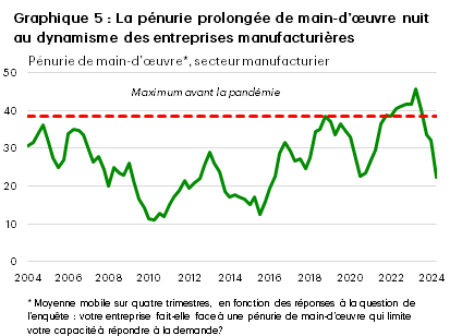 Chart 5 shows the share of firms that face labour shortages in the manufacturing sector on a four-quarter moving average basis. The chart shows that the pre-pandemic maximum was 38.5%. During the mid-point of 2022, the share of manufacturing firms facing labour shortages rose above the pre-pandemic maximum and had remained at historic highs for almost two years. The share of manufacturing firms facing labour shortages has since fallen and now sits at 22.43%, well-below the pre-pandemic maximum.