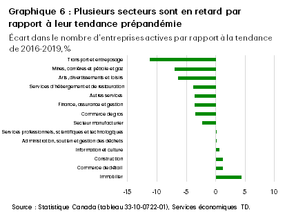 Chart 6 shows the deviation in the number of active businesses from their 2016-2019 trend across each industry. Across industries, the largest deviations from trend occur in transportation and warehousing (11.2%), mining, quarrying, oil, and gas (-7.0%), arts, entertainment, and recreation (-6.5%), accommodation and food services (-3.8%), and other services (-3.6%). 