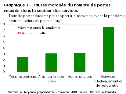 Chart 7 shows the percentage point difference between both the current and post-pandemic peak job vacancy rate and the pre-pandemic average vacancy rate across several services-related sectors. Relative to all industries, the chart shows that the increase in job vacancies during the pandemic were more sizeable in the arts, entertainment, and recreation, other services, and accommodation and food services sectors. Vacancy rates rose 3.1, 3.2, and 7.6 percentage points above the pre-pandemic average in each respective industry. In contrast, the vacancy rate across all industries rose only 2.5 percentage points above its pre-pandemic average.