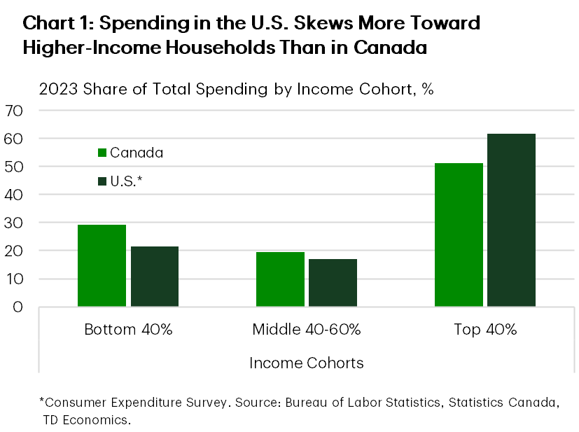Chart 1 compares the distribution of total household spending in 2023 across income earners in Canada and the U.S., based on Statistics Canada's Distributions of Household Economic Accounts and the U.S. Bureau of Labor Statistics' Consumer Expenditure Survey. In Canada, the top 40% of income earners accounted for 51% of total spending, compared with nearly 62% in the U.S. The bottom 40% represented 29% of total spending in Canada versus 21% in the U.S., while the middle-income cohort accounted for 20% and 17%, respectively.