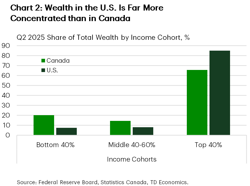 Chart 2 compares the distribution of total household wealth in Q2 2025 across income earners in Canada and the U.S., based on Statistics Canada's Distributions of Household Economic Accounts and the U.S. Federal Reserve Board's Distributional Financial Accounts. In Canada, the top 40% of income earners accounted for 66% of total wealth, compared with 85% in the U.S. The bottom 40% represented 20% of total wealth in Canada versus 7% in the U.S., while the middle-income cohort accounted for 14% and 8%, respectively.