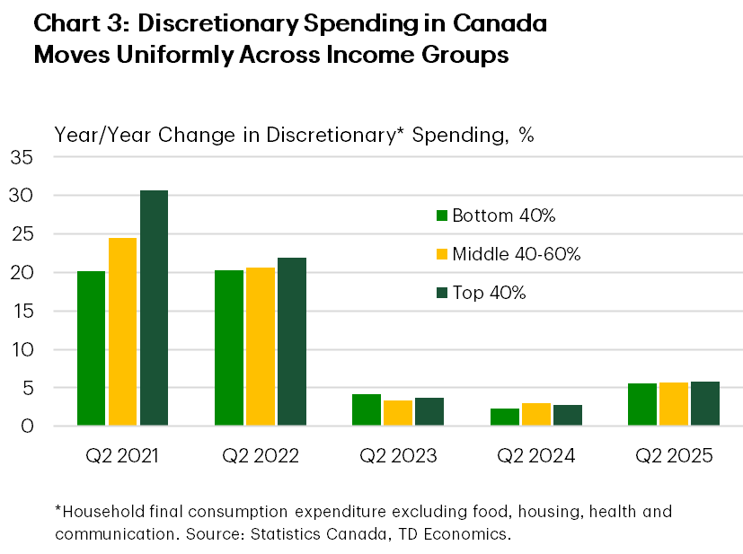 Chart 3 shows the year-on-year percent change in discretionary spending for second quarter from Q2 2021 to Q2 2025. Discretionary spending is defined as household final consumption expenditure excluding food, housing health, and communication. In Q2 2021, discretionary spending growth differed notably across income groups, with the top 40% earners outpacing lower- and middle-income households by 5 to 10 percentage points. Since then, consumption growth has become more evenly distributed across income cohorts, with the 2025 readings showing comparable acceleration across income groups.