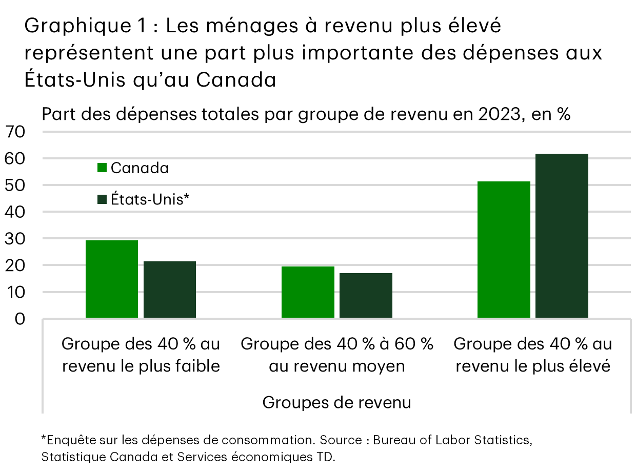 Le graphique 1 compare la répartition des dépenses totales des ménages en 2023 entre les différents groupes de revenu au Canada et aux États-Unis, selon le tableau Comptes économiques répartis pour le secteur des ménages de Statistique Canada et l’enquête sur les dépenses de consommation du Bureau of Labor Statistics des États-Unis. Au Canada, les 40 % de ménages au revenu le plus élevé représentaient 51 % des dépenses totales, contre près de 62 % aux États-Unis. Les 40 % de ménages au revenu le plus faible représentaient 29 % des dépenses totales au Canada, contre 21 % aux États-Unis, tandis que le groupe à revenu moyen représentait respectivement 20 % et 17 %.