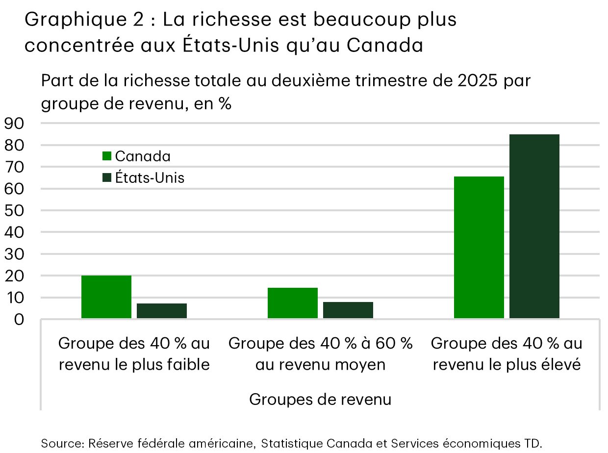 Le graphique 2 compare la répartition du patrimoine total des ménages au deuxième trimestre de 2025 entre les différents groupes de revenu au Canada et aux États-Unis, selon le tableau Comptes économiques répartis pour le secteur des ménages de Statistique Canada et la répartition des comptes financiers de la Réserve fédérale américaine. Au Canada, les 40 % de ménages au revenu le plus élevé représentaient 66 % de la richesse totale, contre 85 % aux États-Unis. Les 40 % de ménages au revenu le plus faible représentaient 20 % de la richesse totale au Canada, contre 7 % aux États-Unis, tandis que le groupe à revenu moyen en représentait 14 % et 8 %, respectivement.