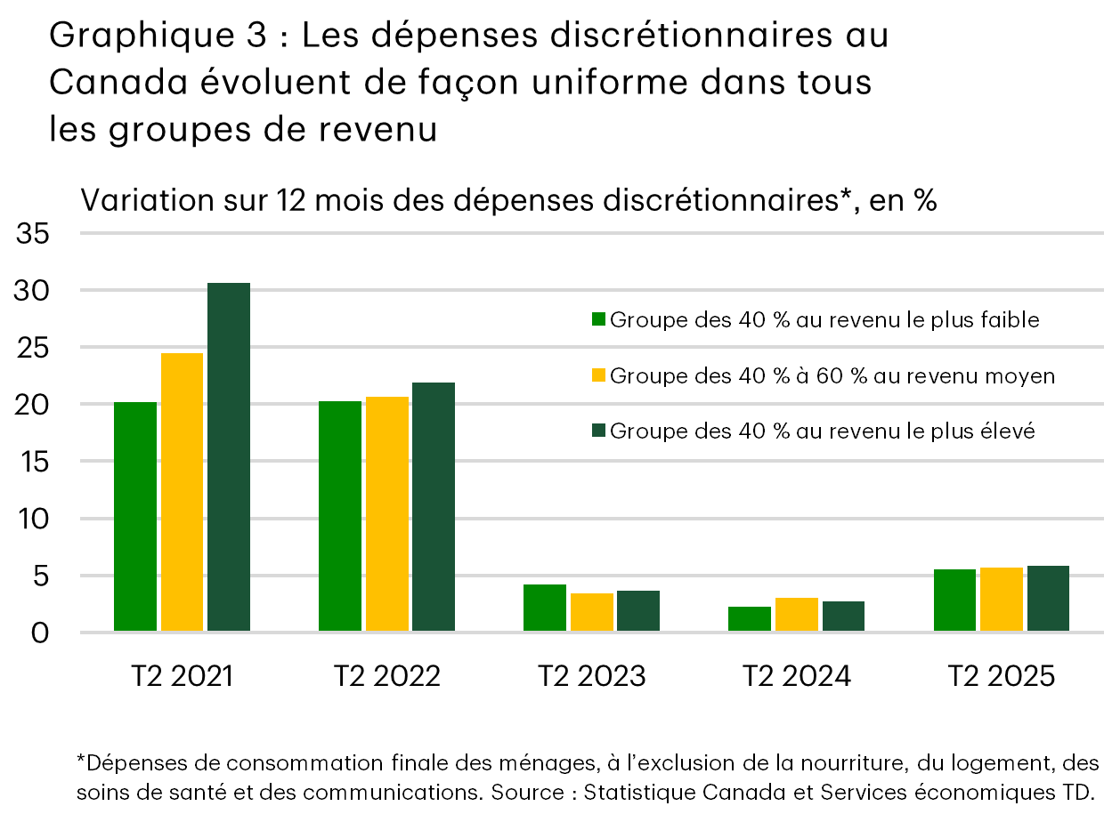 Le graphique 3 présente la variation en pourcentage sur 12 mois des dépenses discrétionnaires au deuxième trimestre, du deuxième trimestre de 2021 au deuxième trimestre de 2025. Les dépenses discrétionnaires sont définies comme les dépenses de consommation finale des ménages, en excluant la nourriture, les soins de santé, le logement et les communications. Au deuxième trimestre de 2021, la croissance des dépenses discrétionnaires a été fortement inégale entre les groupes de revenu, celle des 40 % de ménages au revenu le plus élevé surpassant celle des ménages à faible et à moyen revenu de 5 à 10 points de pourcentage. La croissance de la consommation s’est depuis uniformisée entre les groupes de revenu, les données de 2025 montrant une accélération comparable dans l’ensemble des groupes de revenu.