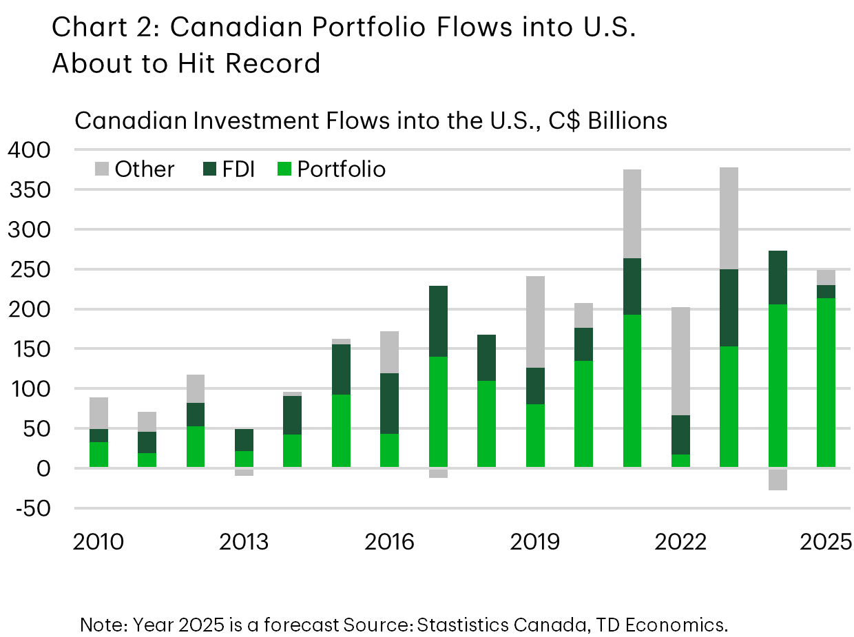Chart 2 titled 'Portfolio Investment: The Dominant Channel' is a stacked bar chart showing the composition of Canada’s outward financial flows in  billions of Canadian dollars —portfolio investment, foreign direct investment, and other flows—over time. The portfolio component dominates the chart, rising noticeably in several periods and consistently exceeding both FDI and other flows. FDI and other flows fluctuate more modestly, with some periods of negative values in the ‘Other’ category. Overall, the chart highlights that portfolio investment accounts for the majority of Canada’s net investment flows into the U.S., reinforcing the narrative that the portfolio channel drove cross border financial activity in 2025.