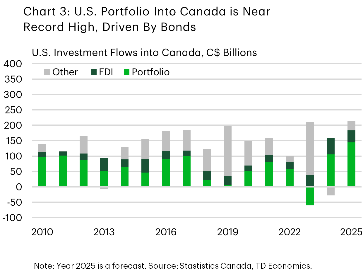 Chart 3 titled 'U.S. Portfolio Into Canada is Near Record High, Driven By Bonds' is a stacked bar chart showing the composition of U.S. financial flows into Canada from 2010 to 2025 (with 2025 as a forecast), divided into portfolio investment, foreign direct investment (FDI), and other flows. The portfolio category dominates the inflows, rising sharply in several periods but declining in 2023. In 2025, portfolio investment is tracking around C$144 billion. FDI and other flows fluctuate more modestly, with occasional declines. For 2025, FDI and Other investment track C$39 billion and C$31 billion, respectively. Overall, the chart illustrates that U.S. portfolio inflows were the primary driver of total financial investment into Canada during the period shown.