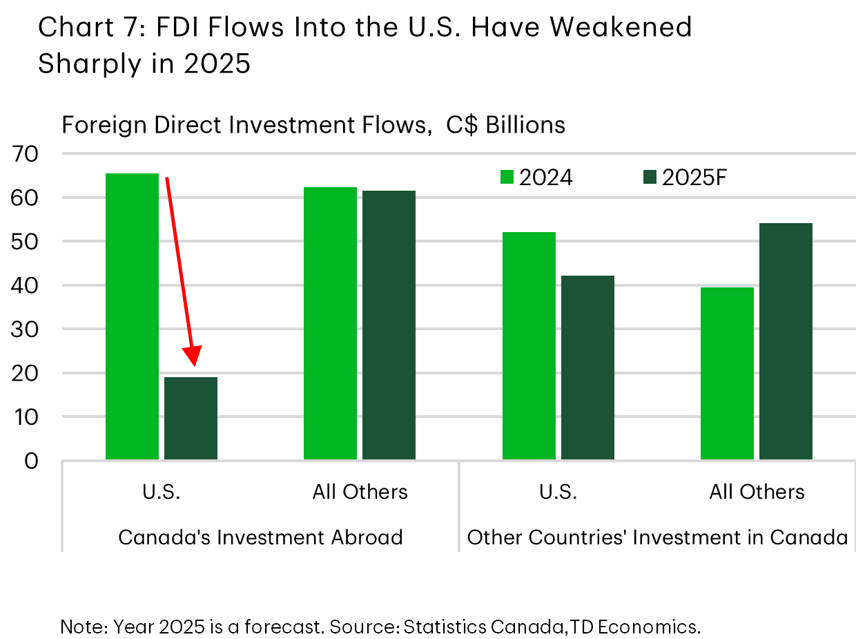 Chart 7 is a bar chart comparing direct investment flows for 2024 and estimated 2025. The chart shows two pairs of bars: Canadian direct investment abroad (broken out into the U.S. and All Others) and Other Countries’ direct investment into Canada (also broken out into the U.S. and All Others). In 2024, Canadian direct investment into the U.S. exceeded investment into all other countries. For 2025, the estimates show a significant decline in Canadian direct investment into the U.S. (from C$65 billion to around C$19 billion) and a level of investment into all other countries that is relatively similar to 2024 (around C$60 billion). U.S. foreign investment into Canada also fell from C$52 billion in 2024 to C$42 billion in 2025. In contrast, foreign direct investment into Canada from all other countries is estimated to increase from C$39 billion in 2024 to C$54 billion in 2025.