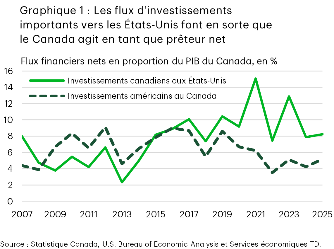 Le graphique 1, intitulé « Les flux d’investissements importants vers les États-Unis font en sorte que le Canada agit en tant que prêteur net », montre une série chronologique à deux lignes qui compare les investissements canadiens aux États-Unis et les investissements américains au Canada en proportion du PIB canadien. Les deux lignes fluctuent, mais maintiennent un écart clair à compter de 2017, où la ligne du Canada demeure constamment au-dessus de la ligne des États-Unis, ce qui indique que le Canada investit plus aux États-Unis, et non l’inverse. Le Canada continue à agir en tant que prêteur de fonds net pour les États-Unis pendant cette période.