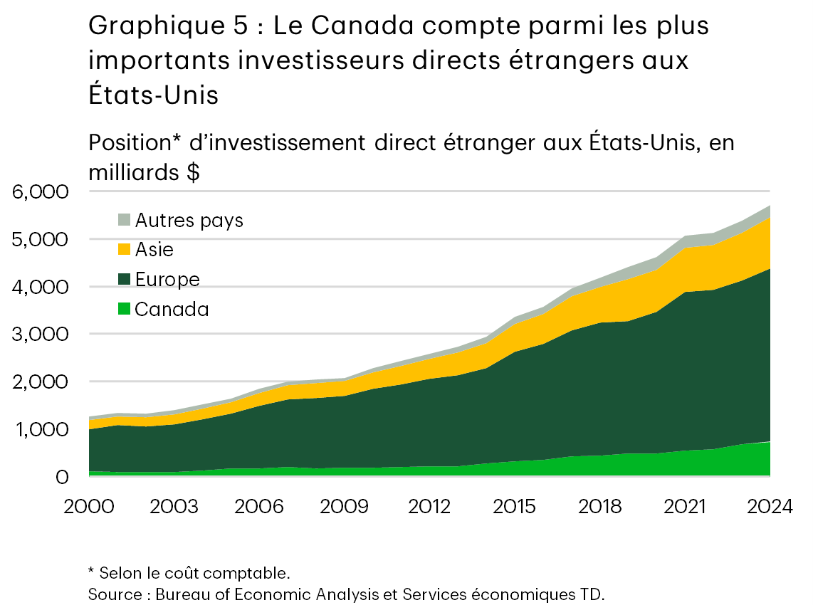 Le graphique 5, intitulé « Le Canada compte parmi les plus importants investisseurs directs étrangers aux États-Unis », est un graphique superposé montrant la position (selon le coût comptable) d’investissement direct étranger aux États-Unis par région de destination de 2000 à 2024, répartie par zone : Canada, Europe, Asie et Autres pays. La zone Europe est la plus étendue pendant presque toute la période, progressant régulièrement au fil du temps. Toutefois, le Canada est le plus important pays investisseur, sa proportion ayant augmenté au fil du temps : elle est passée de 10 % en 2016 à 12,5 % en 2024, tandis que celle de l’Europe a diminué, passant de 29 % à 26 %.