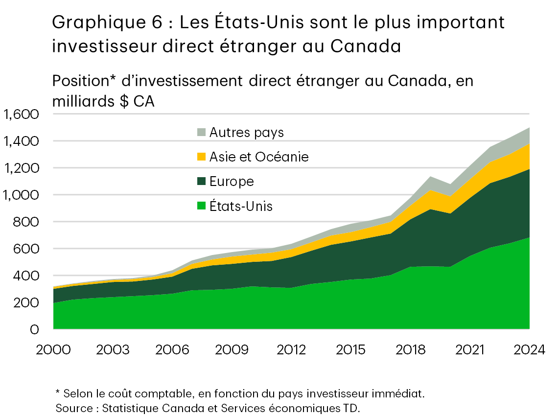 Le graphique 6, intitulé « Les États-Unis sont le plus important investisseur direct étranger au Canada », est un graphique superposé montrant la position (selon le coût comptable) d’investissement direct étranger au Canada par région de destination de 2000 à 2024, répartie par zone : États-Unis, Europe, Asie et Océanie, et Autres pays. La zone États-Unis est la plus étendue pendant presque toute la période, progressant régulièrement avant de se stabiliser vers la fin. La zone Europe affiche une forte tendance à la hausse et une croissance rapide entre 2020 et 2022. La zone Asie et Océanie progresse de façon plus graduelle, mais constante, tandis que la zone Autres pays suit une trajectoire plus faible et plus variable. Dans l’ensemble, le graphique montre que les États-Unis demeurent le plus important investisseur direct du Canada.