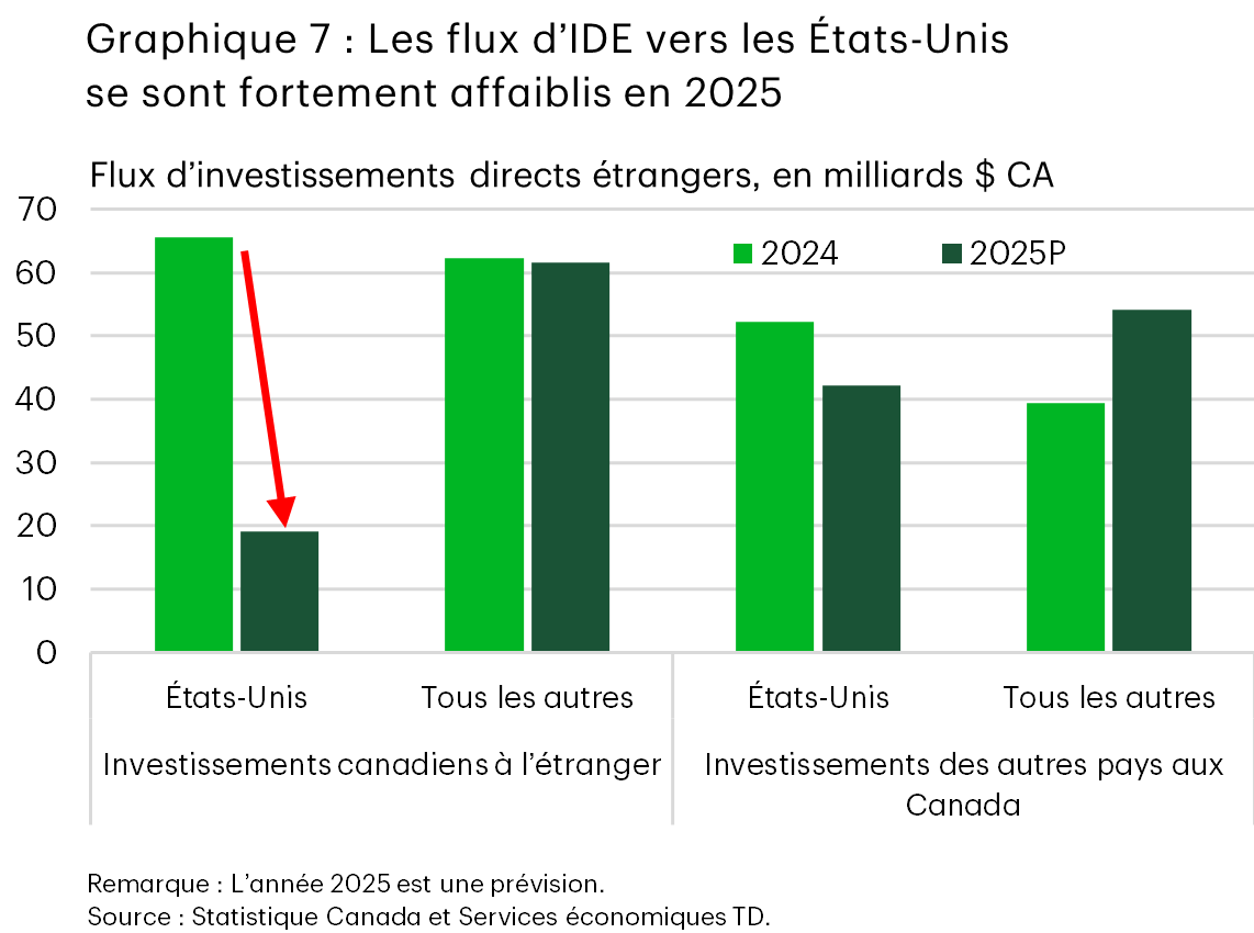 Le graphique 7 est un graphique à barres qui compare les flux d’investissements directs pour 2024 et ceux estimés pour 2025. Le graphique montre deux paires de barres : les investissements directs canadiens à l’étranger (répartis par catégorie : États-Unis et Tous les autres) et les investissements directs des autres pays au Canada (également répartis par catégorie : États-Unis et Tous les autres). En 2024, les investissements directs canadiens aux États-Unis ont dépassé ceux de tous les autres pays. Pour 2025, les estimations montrent une baisse importante des investissements directs canadiens aux États-Unis (de 65 milliards de dollars canadiens à environ 19 milliards de dollars canadiens) et un niveau d’investissement de tous les autres pays relativement semblable à celui de 2024 (environ 60 milliards de dollars canadiens). Les investissements étrangers au Canada en provenance des États-Unis sont également passés de 52 milliards de dollars canadiens en 2024 à 42 milliards de dollars canadiens en 2025. En revanche, on estime que les investissements directs étrangers au Canada de tous les autres pays devraient augmenter, passant de 39 milliards de dollars canadiens en 2024 à 54 milliards de dollars canadiens en 2025.